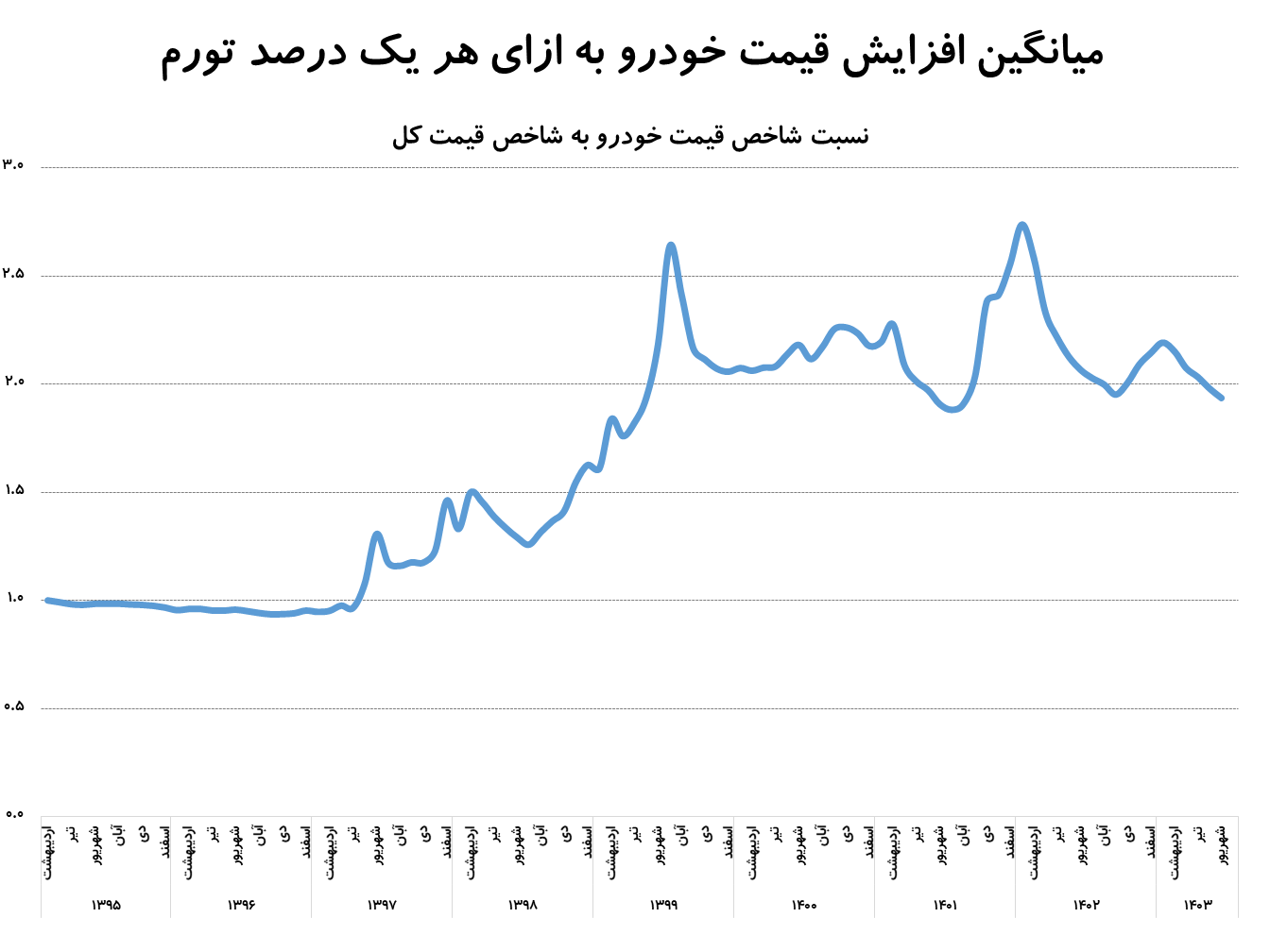 پیش بینی قیمت خودرو