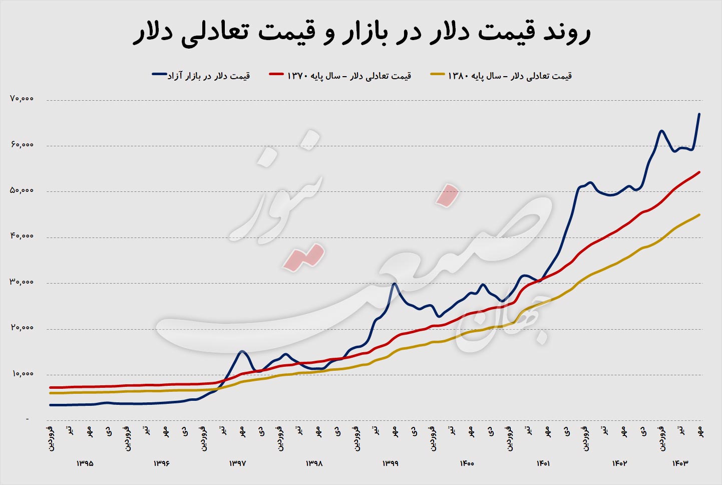 پیش-بینی-قیمت-دلار