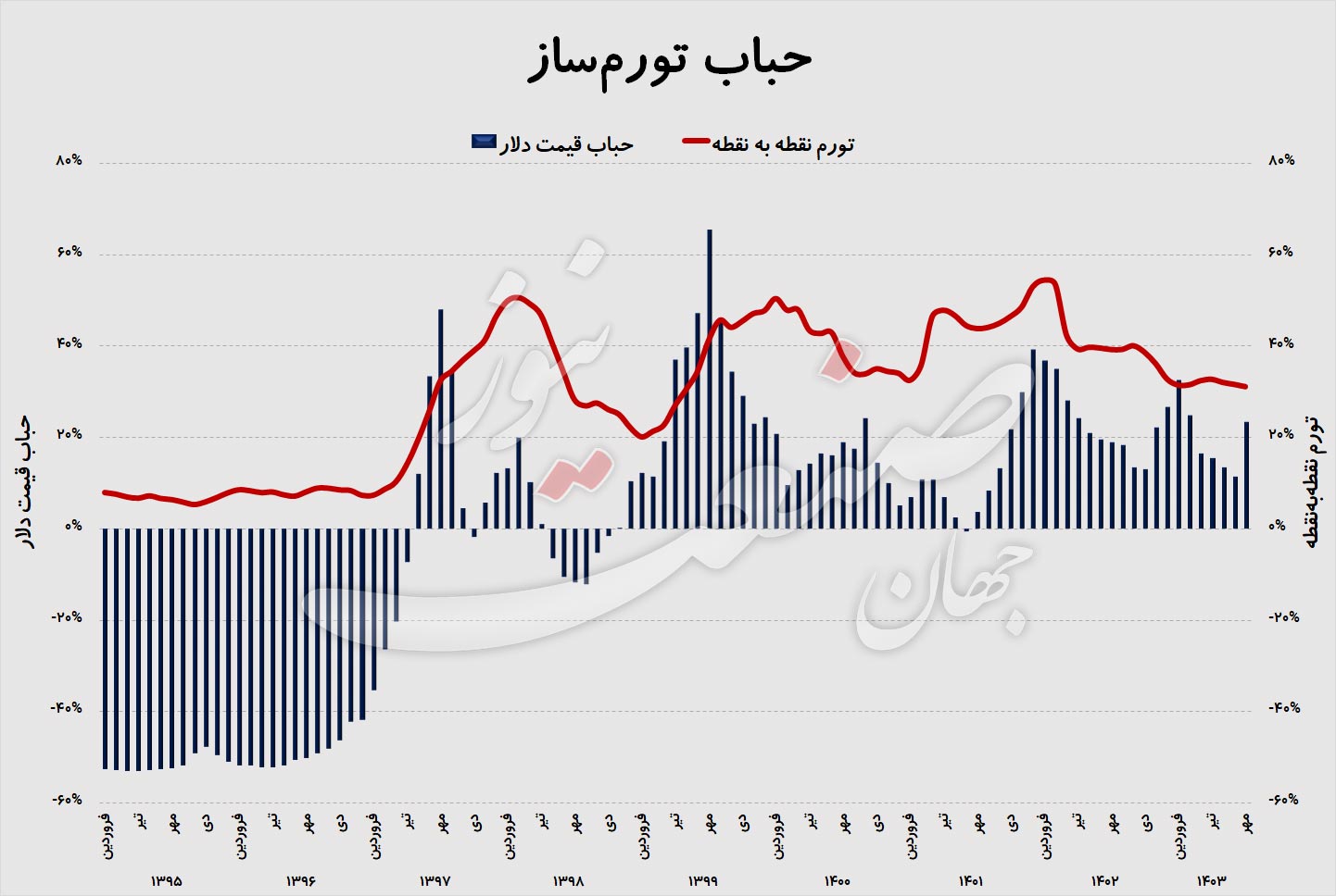 پیش-بینی-قیمت-دلار