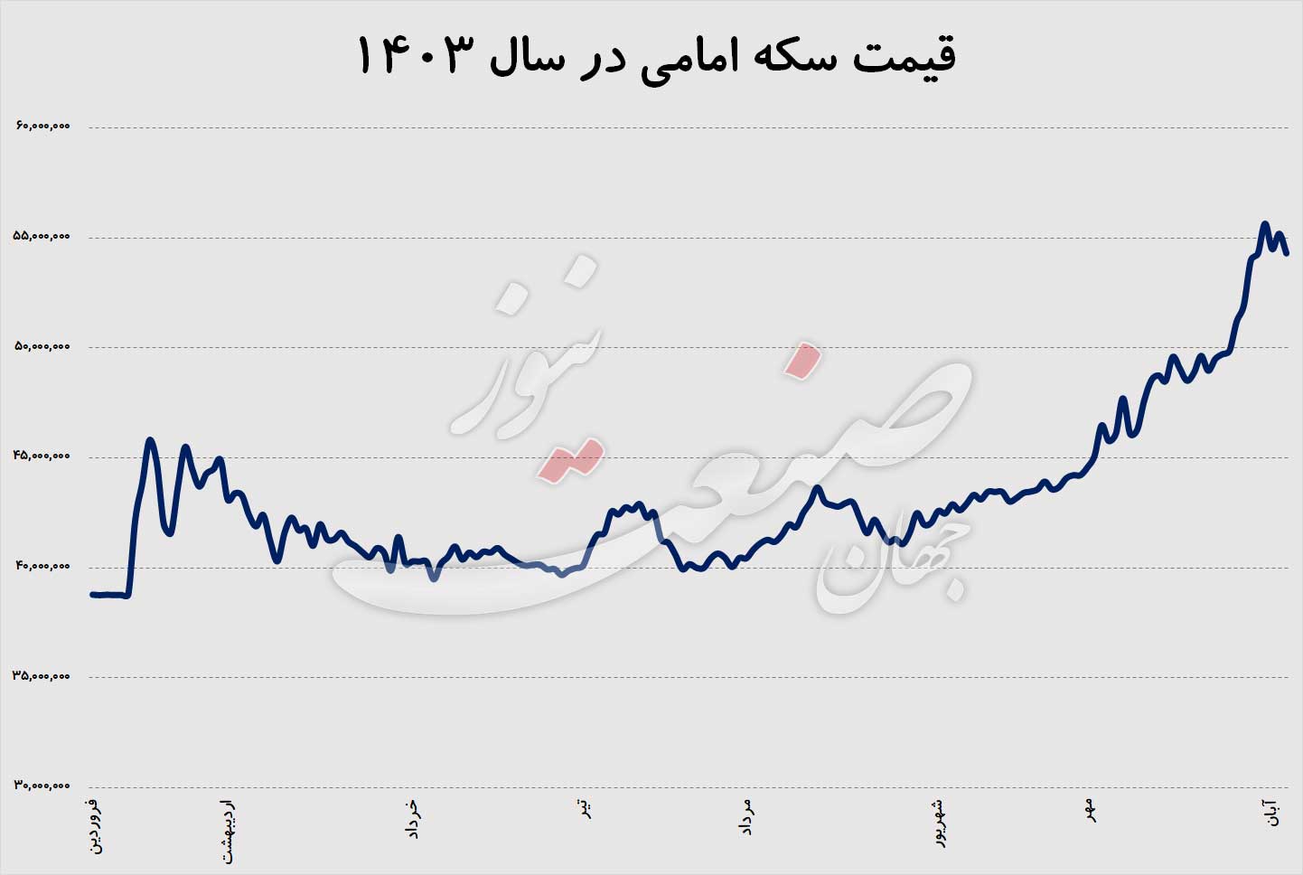 پیش-بینی-قیمت-سکه