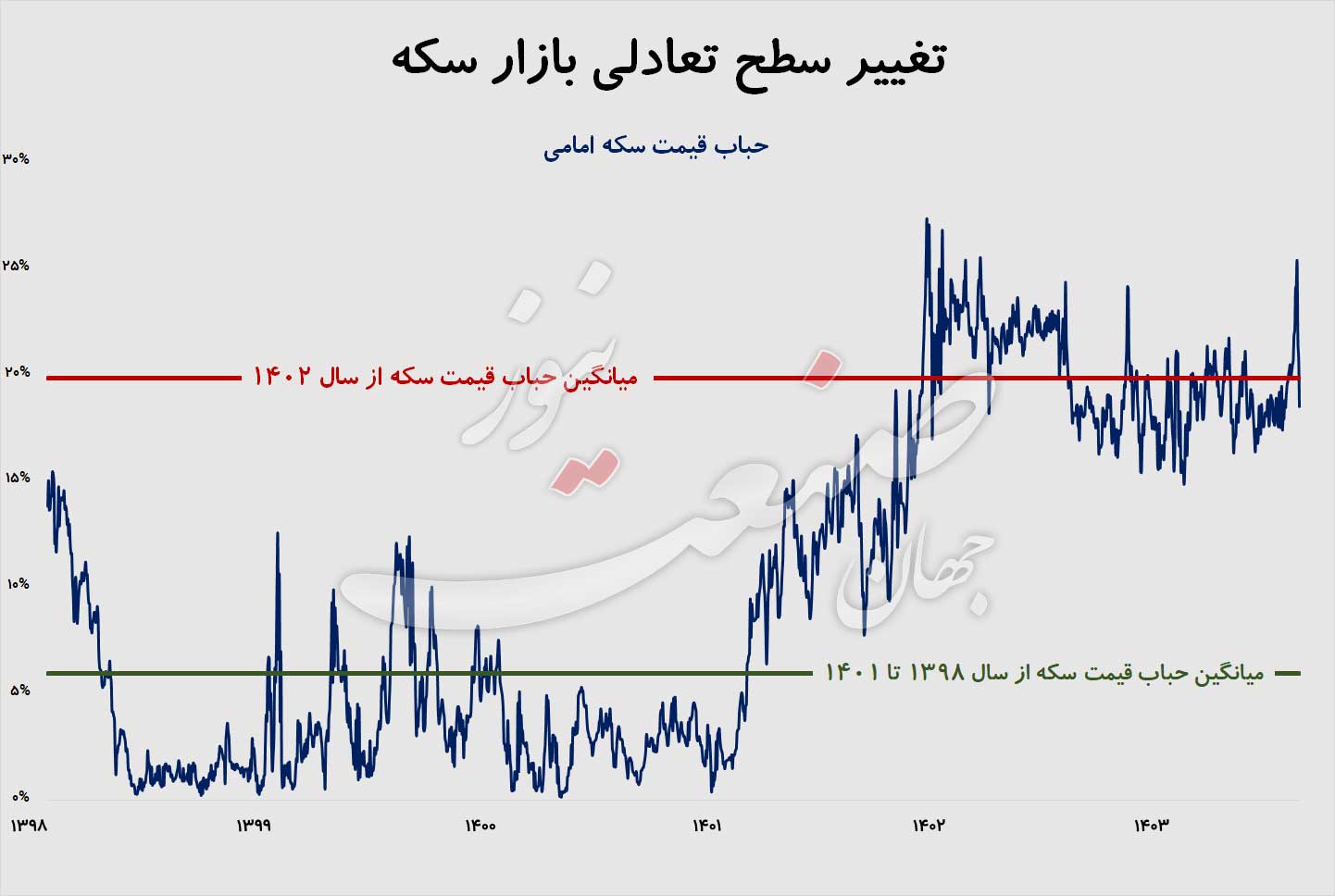 پیش-بینی-قیمت-سکه