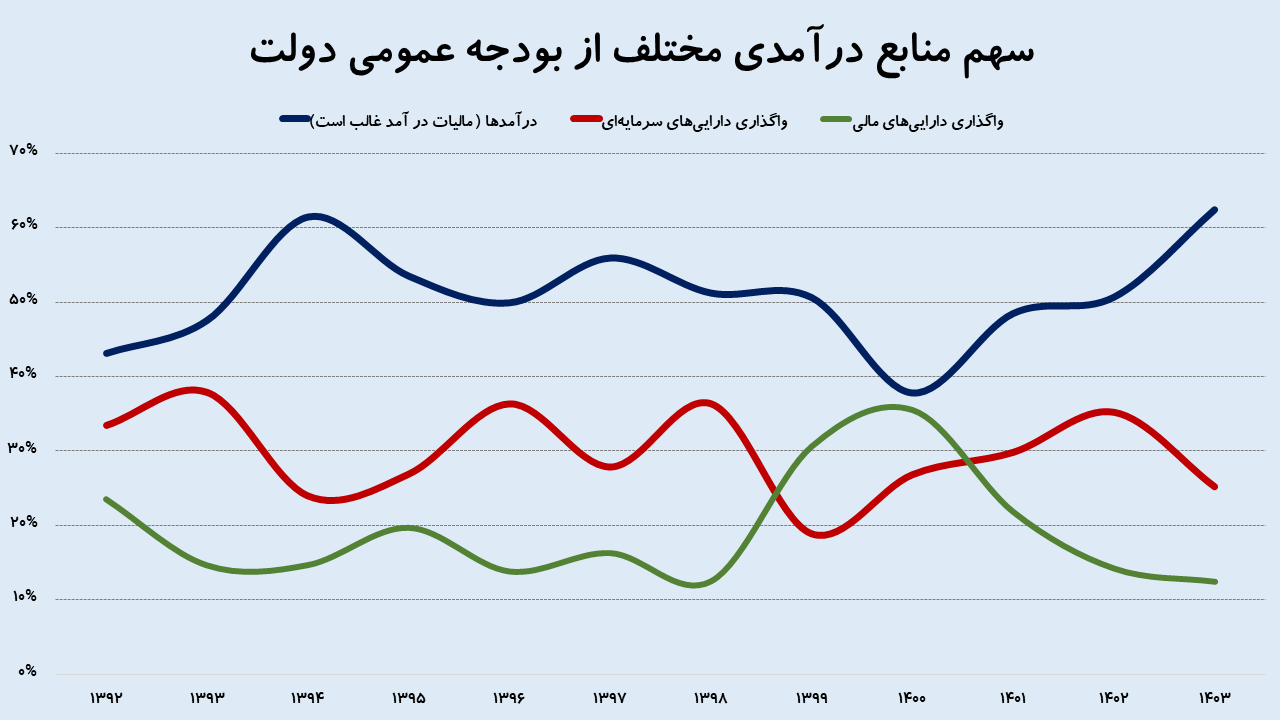 کسری بودجه درآمد نفت مالیات