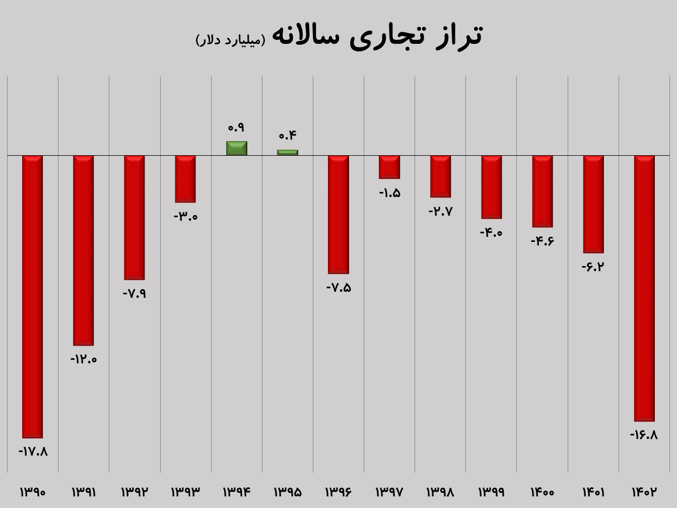 کسری تراز تجاری