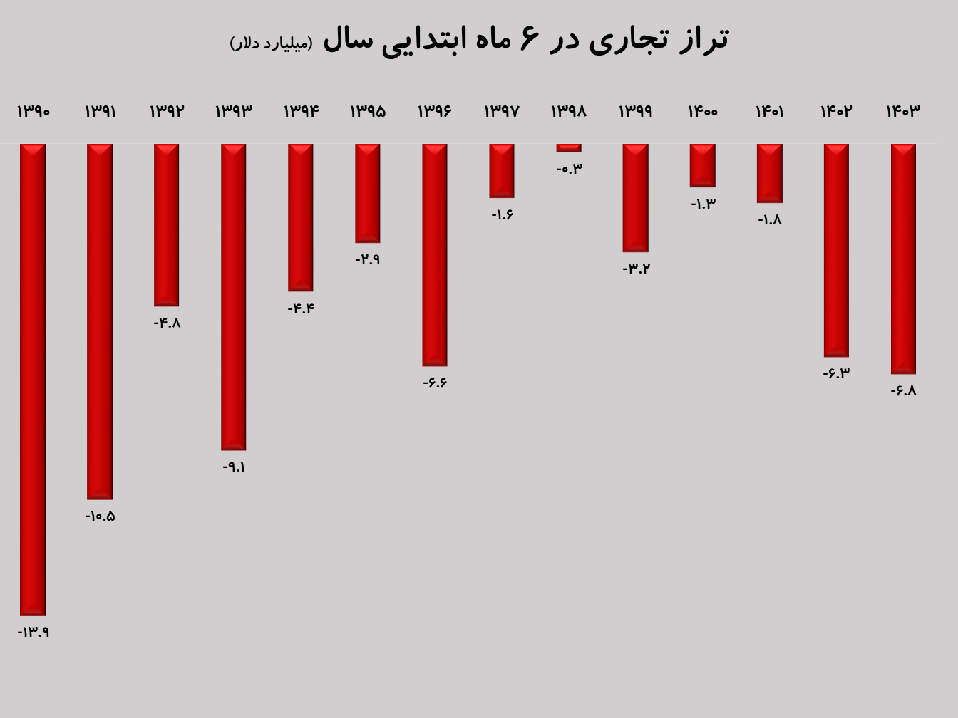 کسری تراز تجاری