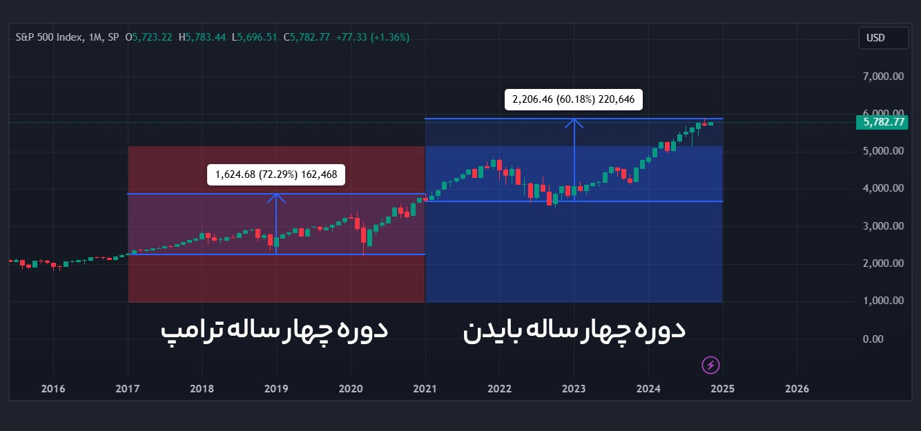 ترامپ انتخابات آمریکا بورس