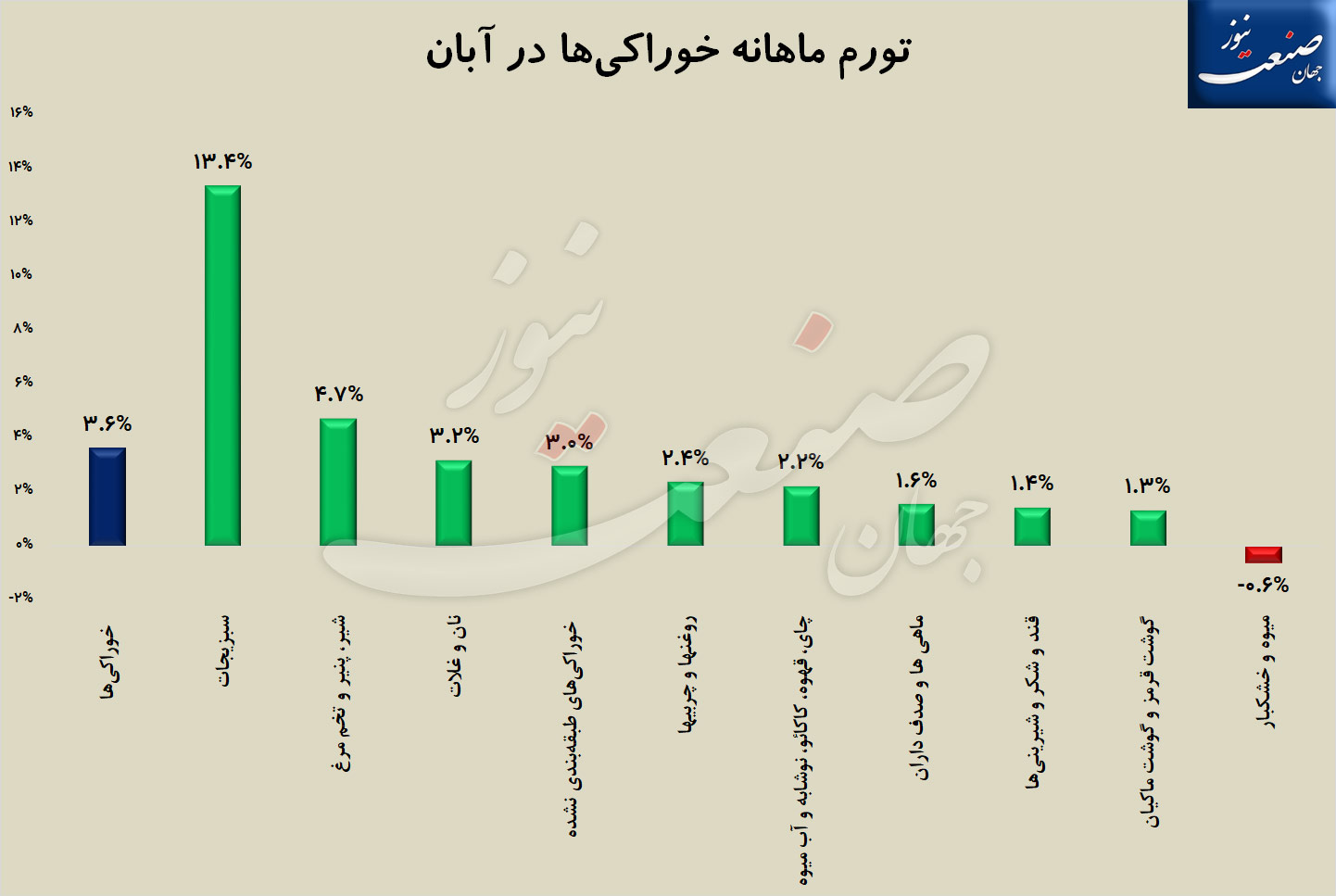 تورم-خوراکی-ها