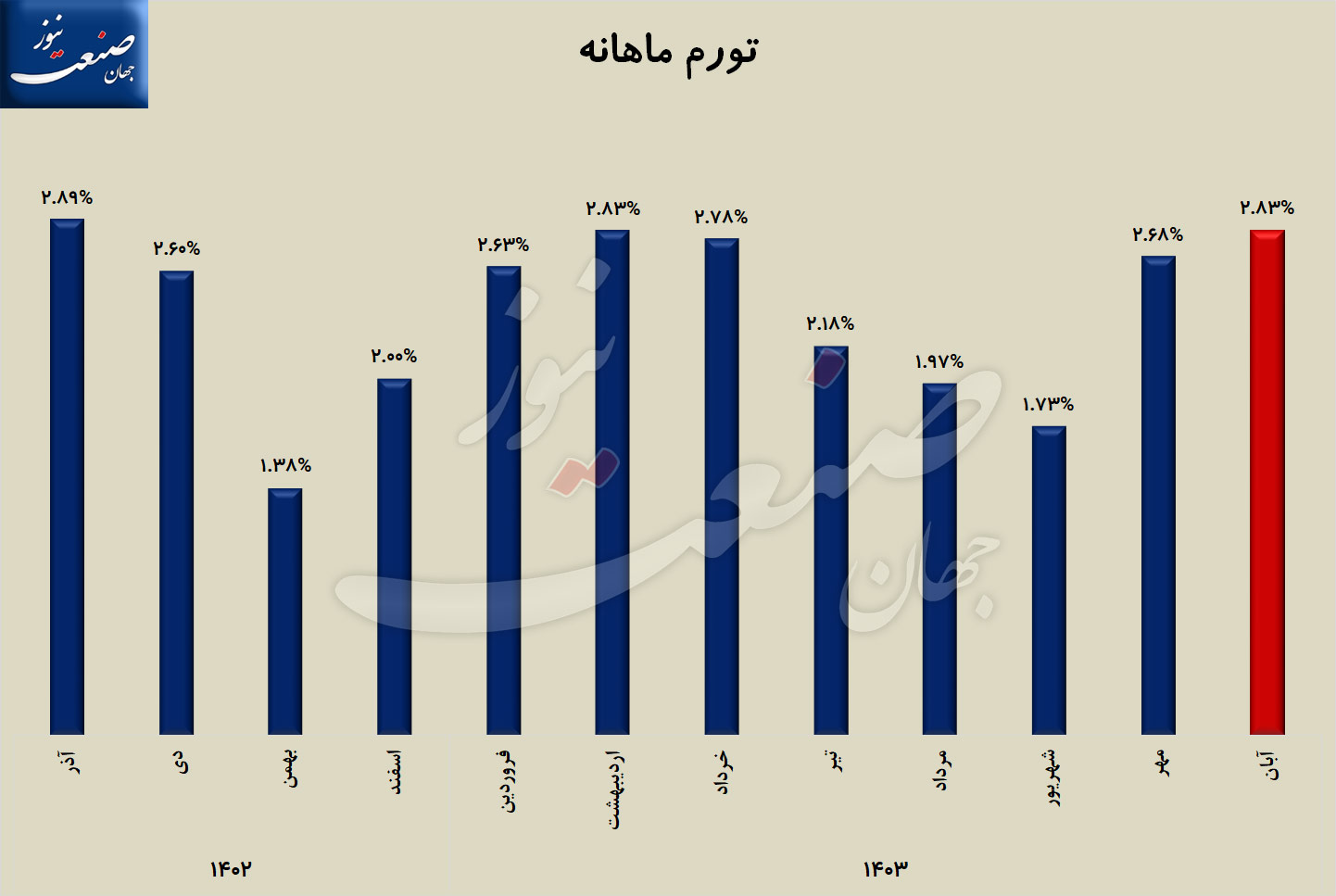 تورم-ماهانه