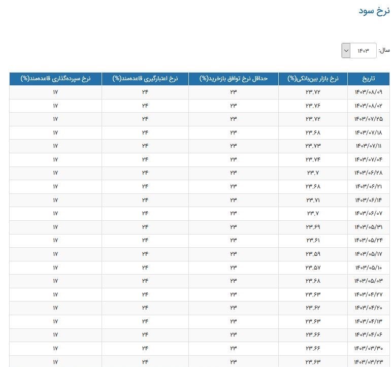 جدول نرخ سود بین بانکی