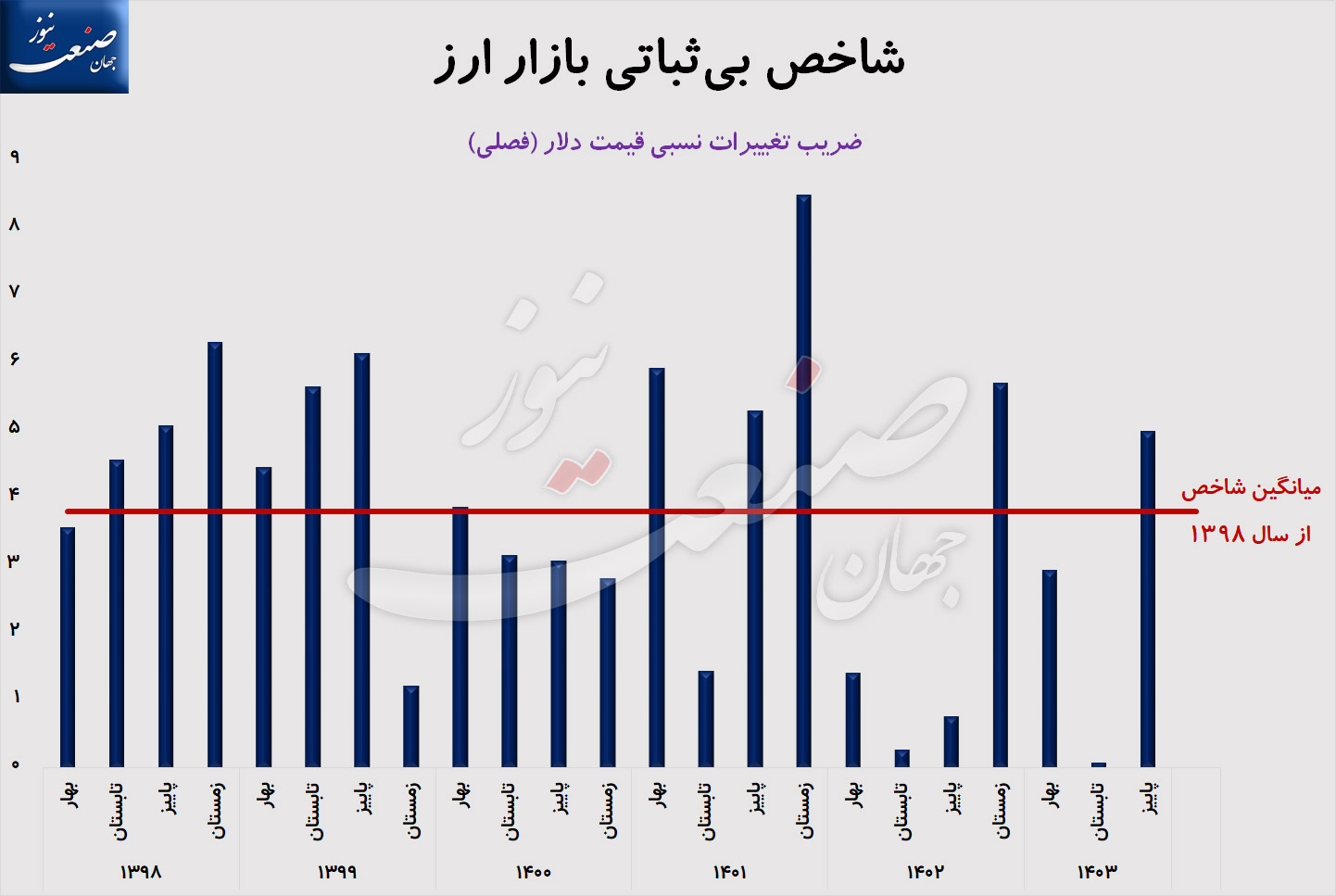 دلار-تورم-نااطمینانی-نوسان