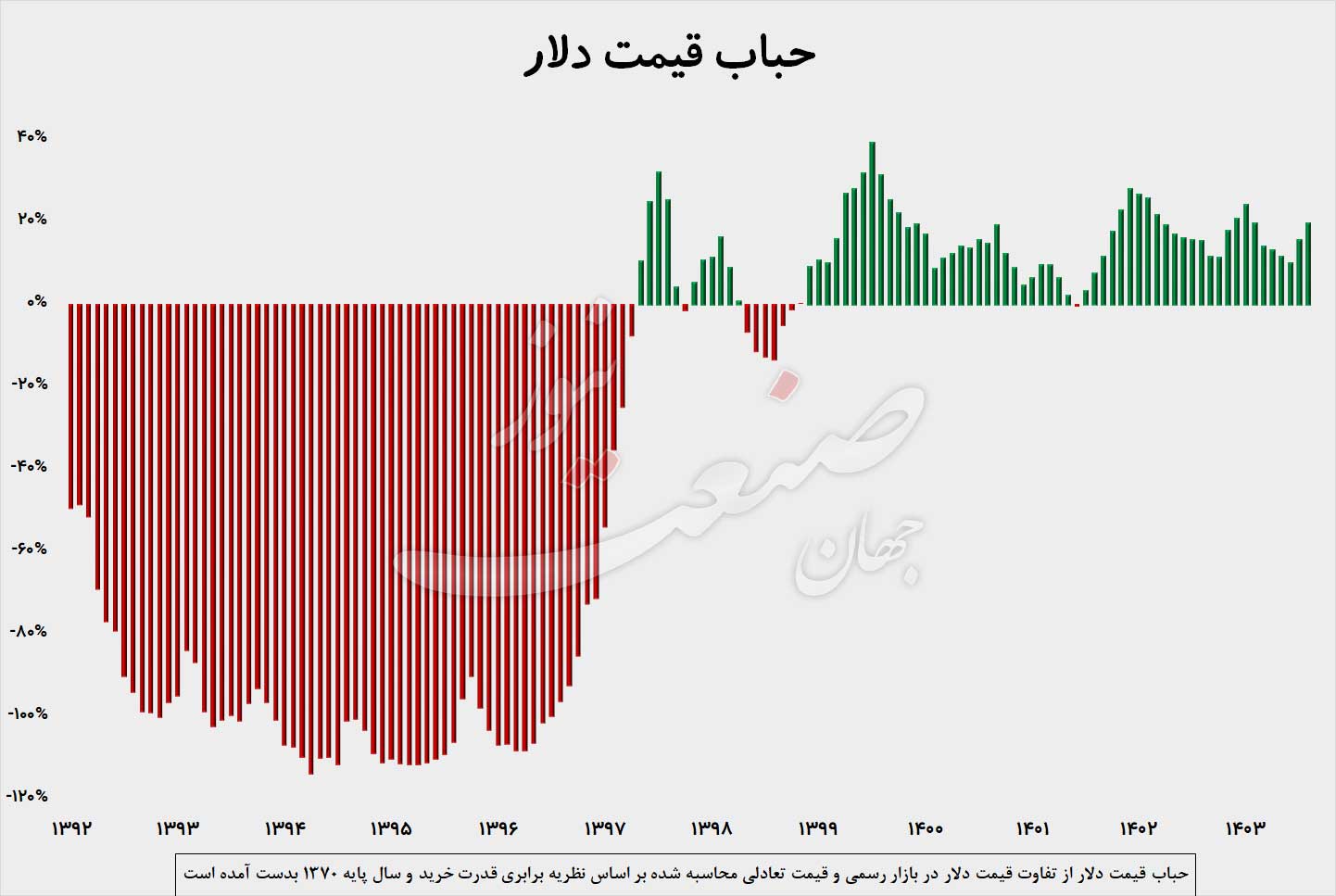 پیش-بینی-قیمت-دلار