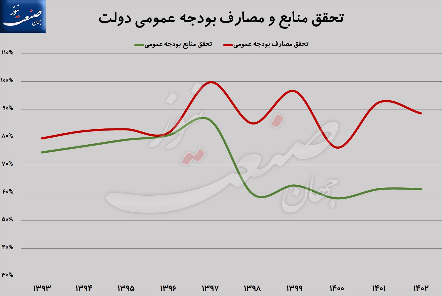 کسری بودجه دولت