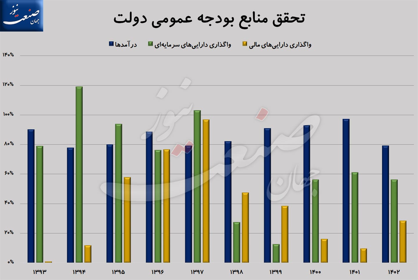 کسری بودجه دولت