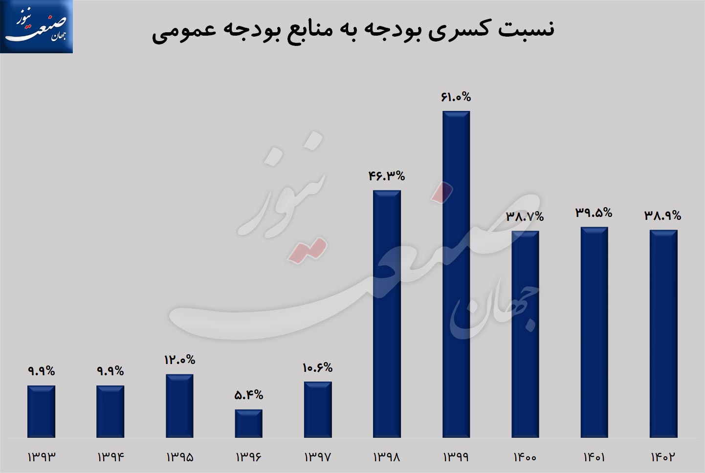 کسری بودجه دولت