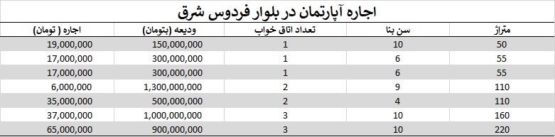 اجاره آپارتمان در فردوس شرق