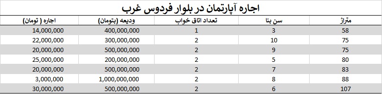 اجاره آپارتمان در فردوس غرب تهران