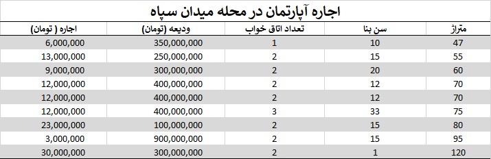 اجاره آپارتمان در میدان سپاه