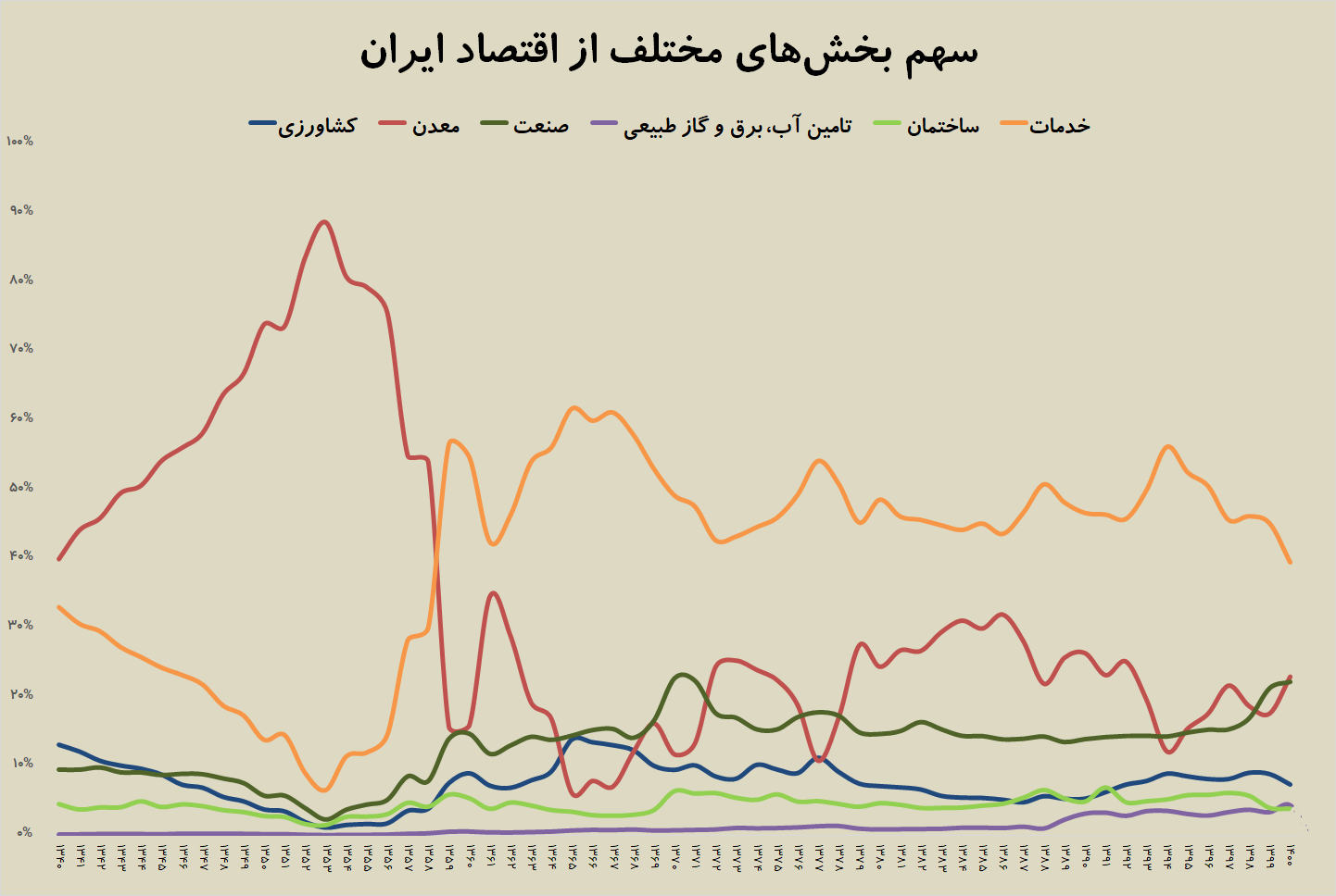 رشد اقتصادی اقتصاد ایران