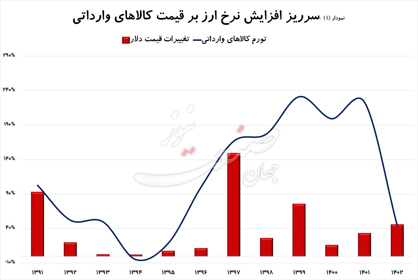 قیمت-دلار-نرخ-ارز