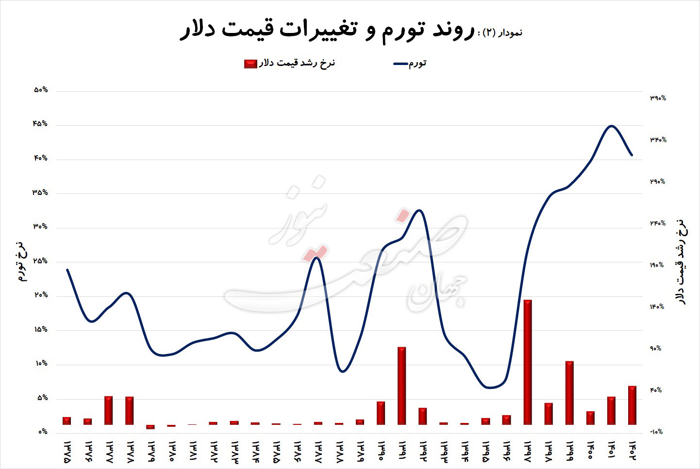 قیمت-دلار-نرخ-ارز