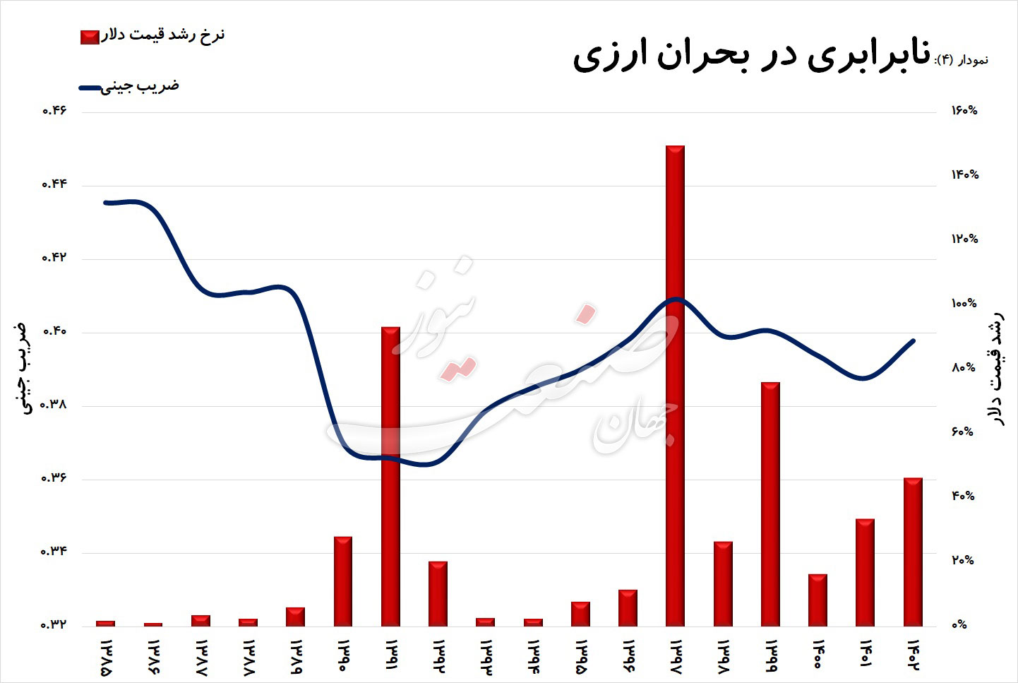 قیمت-دلار-نرخ-ارز