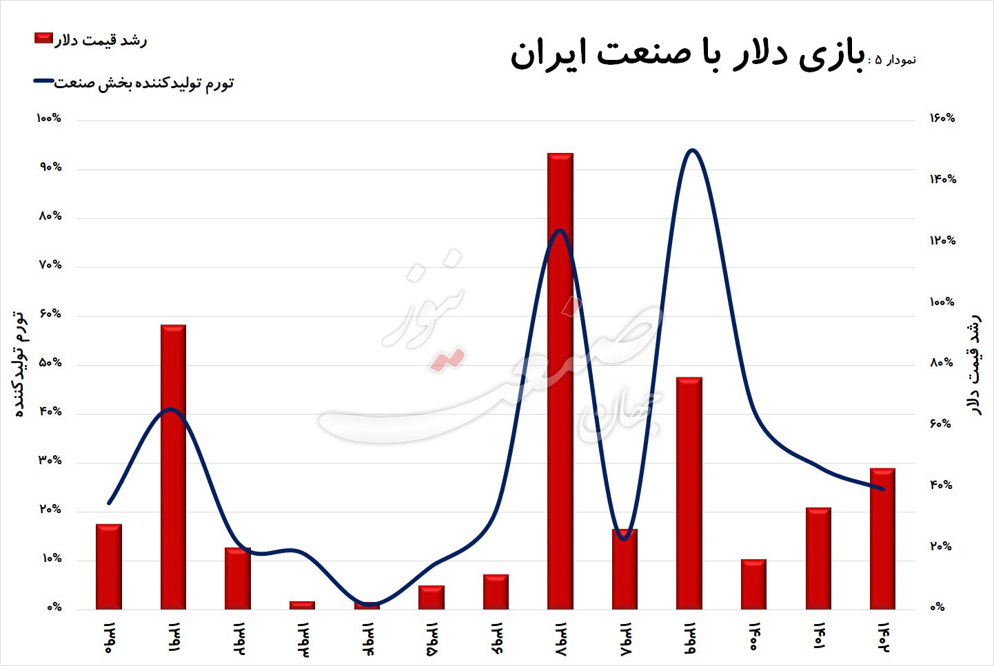 قیمت-دلار-نرخ-ارز