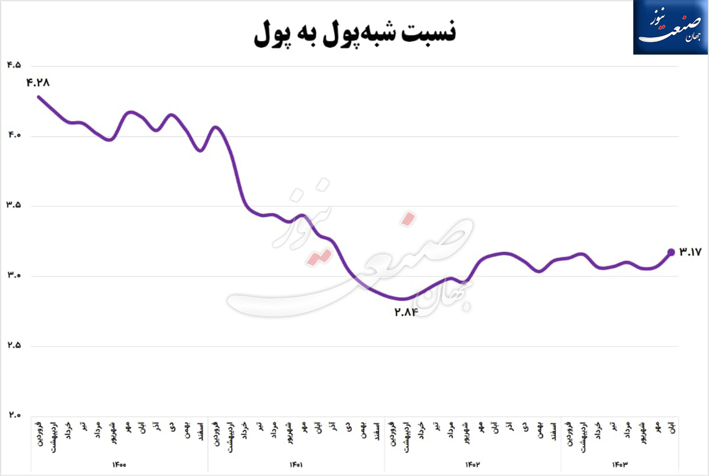 نسبت-پول-به-شبه-پول-انتظارات-تورمی