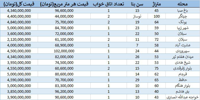 خرید خانه در محلات مختلف با 5 میلیارد تومان