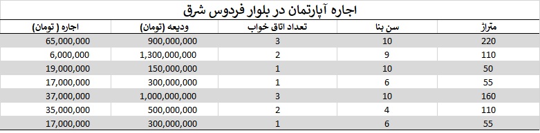 اجاره آپارتمان در بلوار فردوس شرق