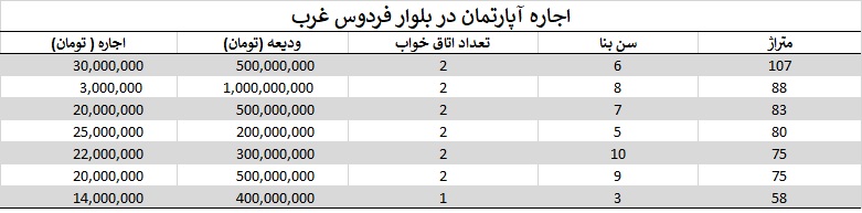 اجاره آپارتمان در بلوار فردوس غرب