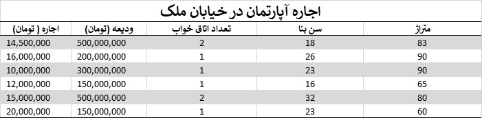 اجاره آپارتمان در خیابان ملک