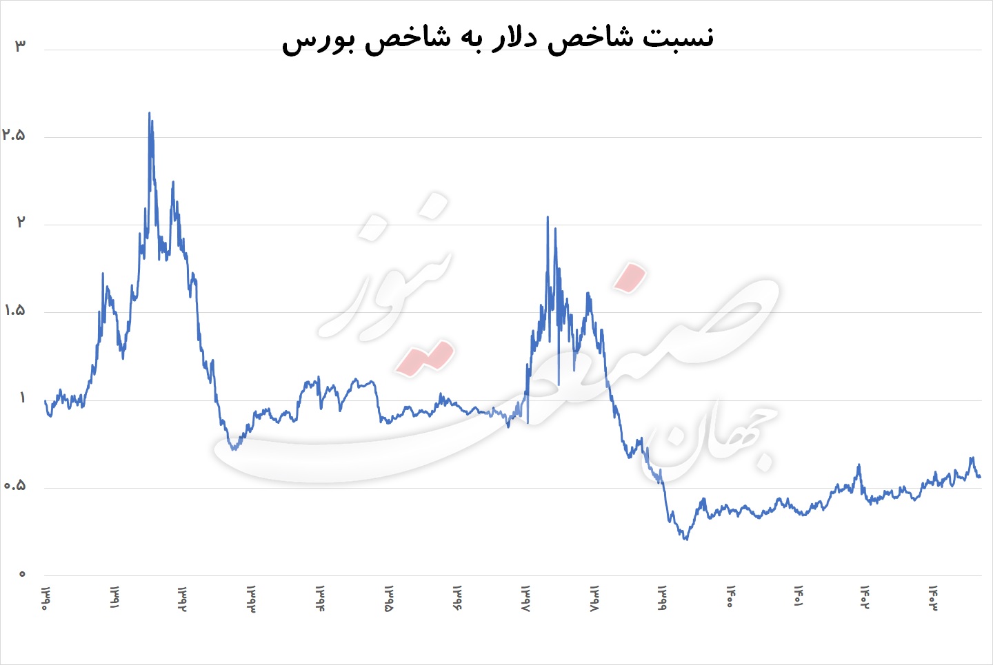 بورس دلار