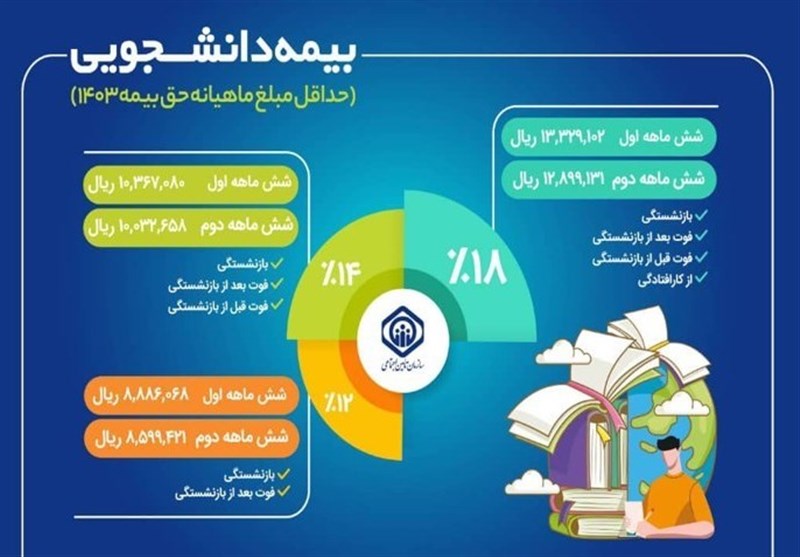 جزئیات بیمه دانشجویی