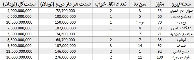 هزینه خرید آپارتمان در جزیره کیش

