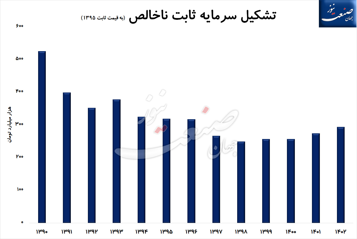 رشد-اقتصادی-سرمایه-گذاری-نمودار۱