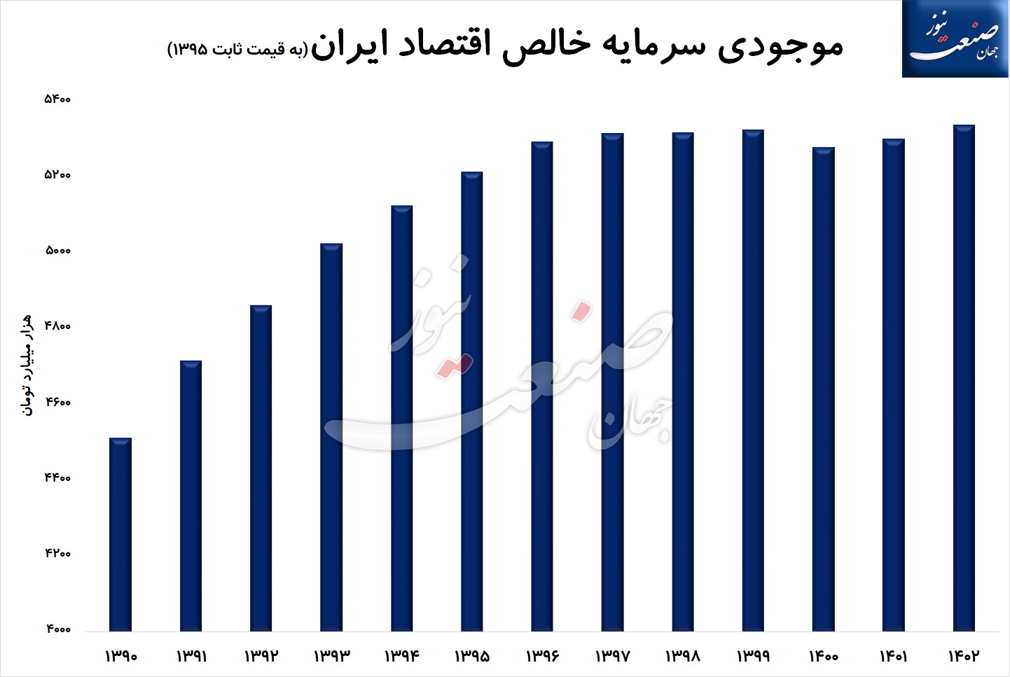 رشد-اقتصادی-سرمایه-گذاری-نمودار۲