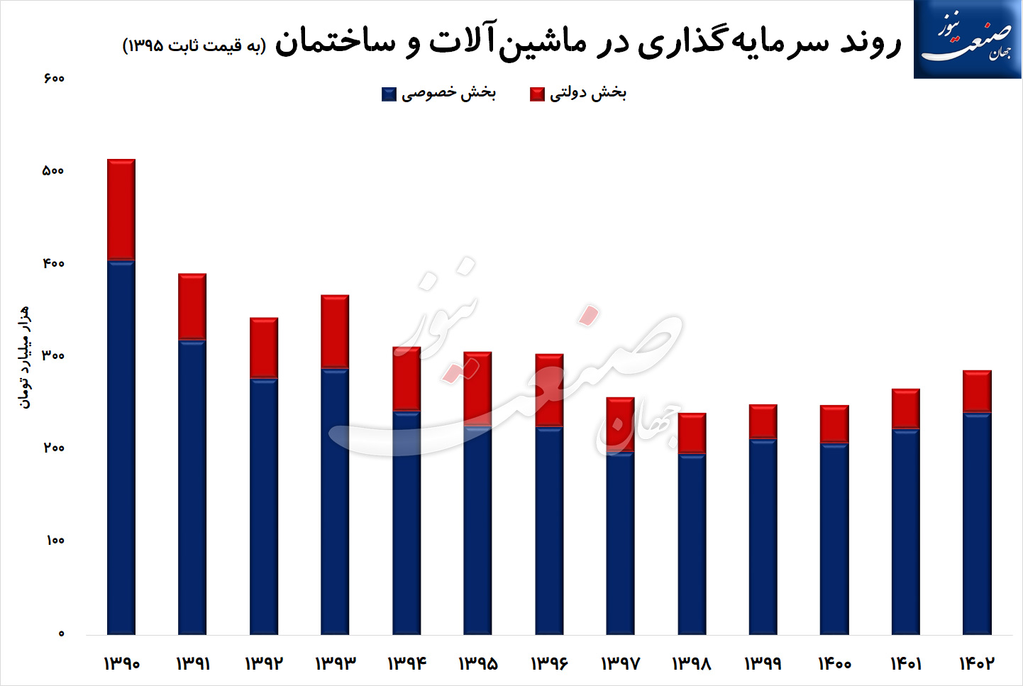 رشد-اقتصادی-سرمایه-گذاری-نمودار۳