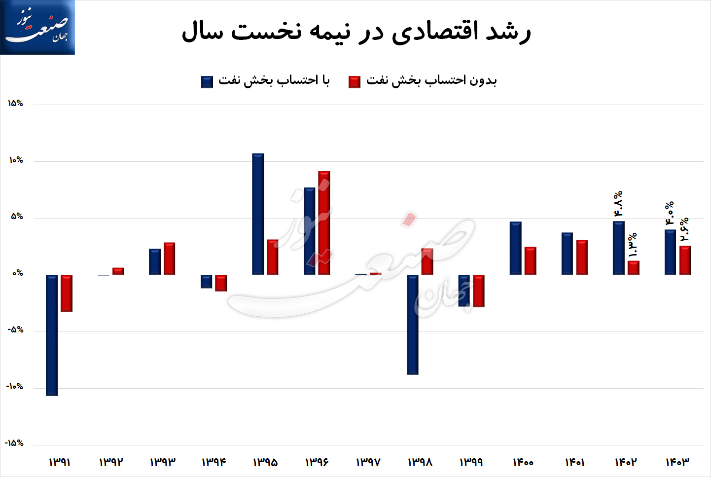 رشد-اقتصادی-۲