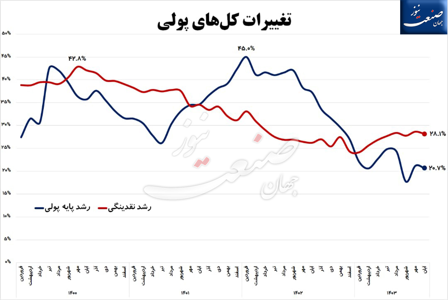 رشد-نقدینگی-پایه-پولی