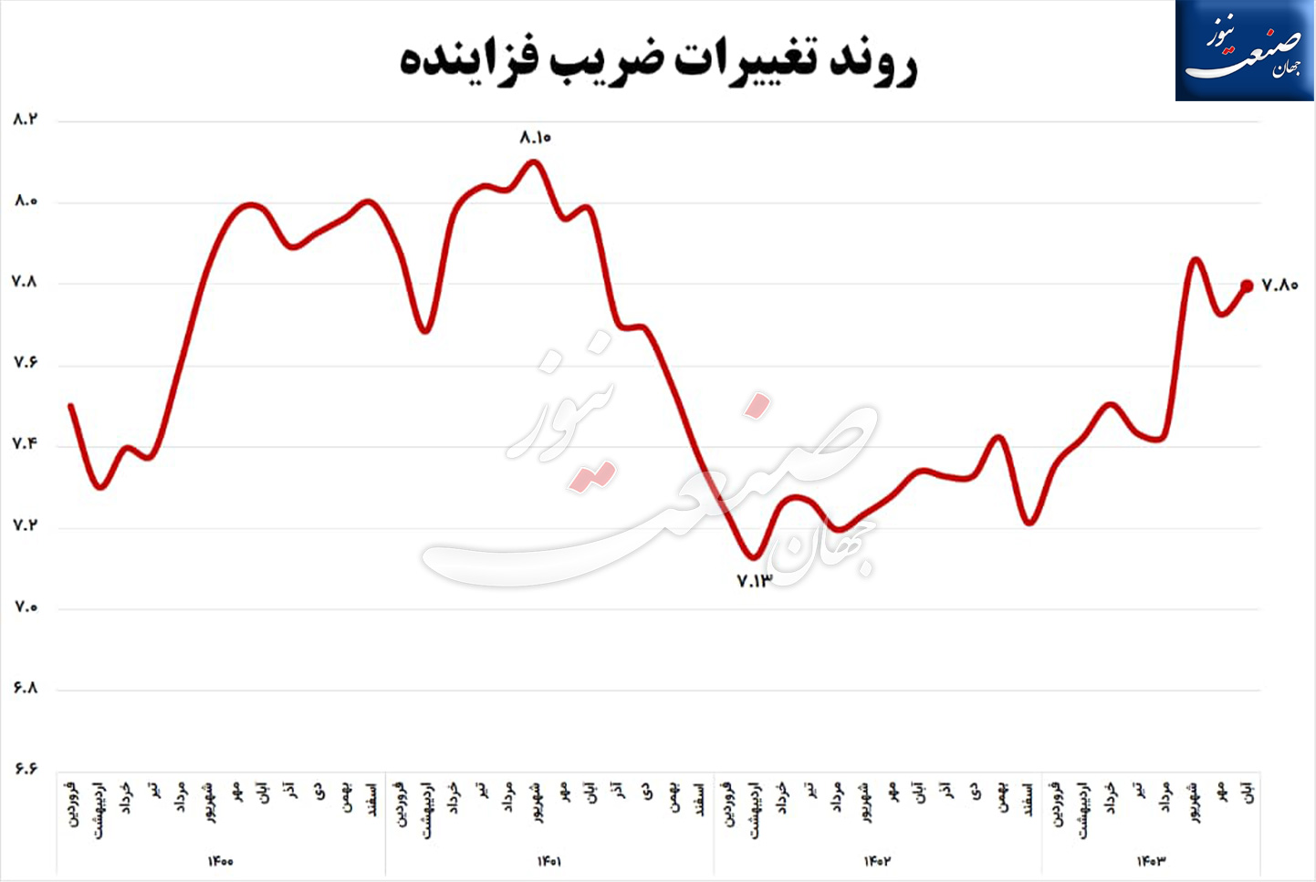 ضریب-فزاینده-نقدینگی