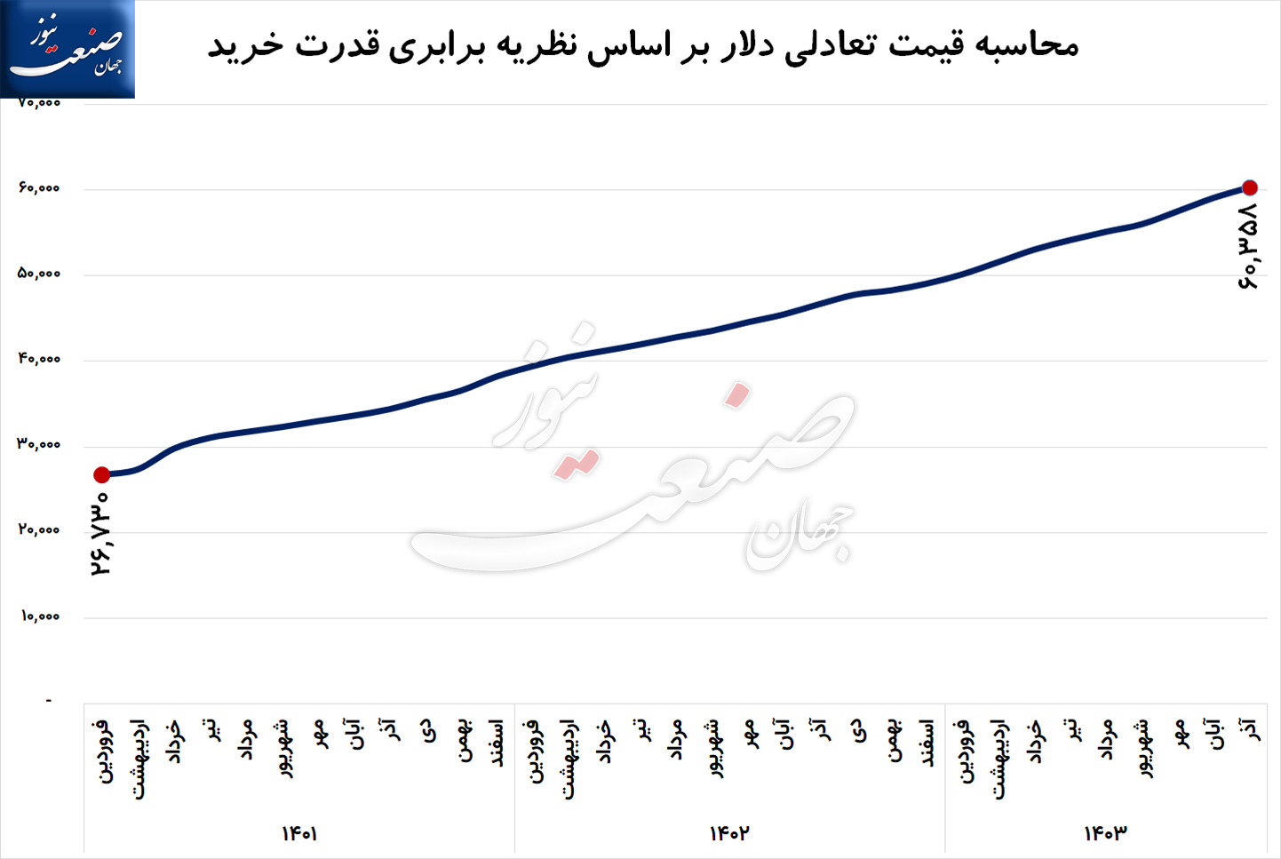 عبدالناصر-همتی-قیمت-دلار