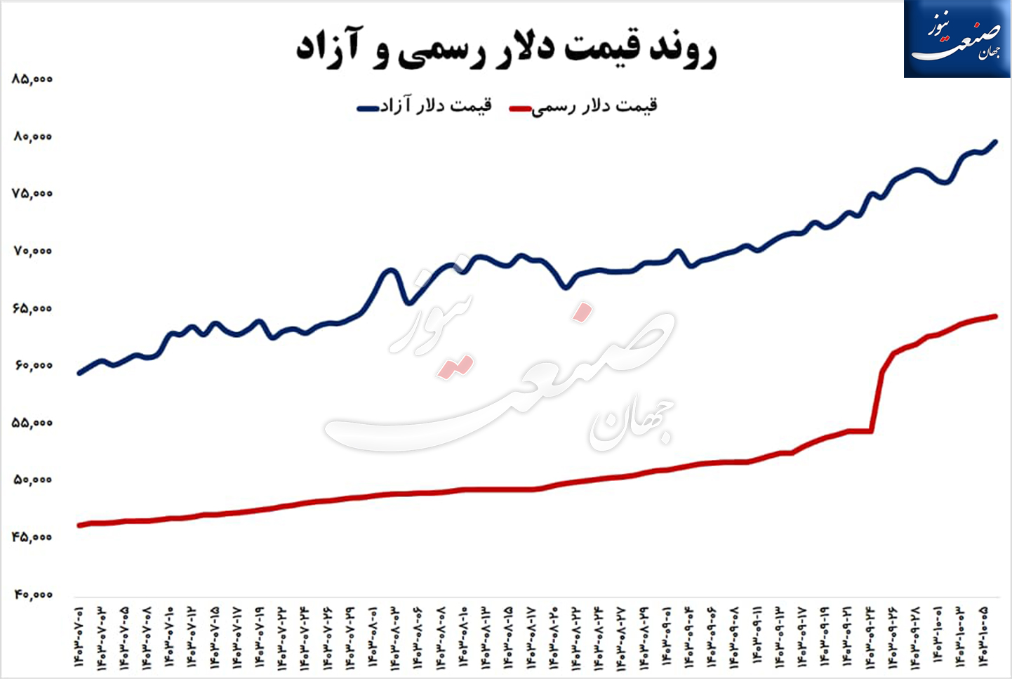 قیمت دلار سیاست ارزی