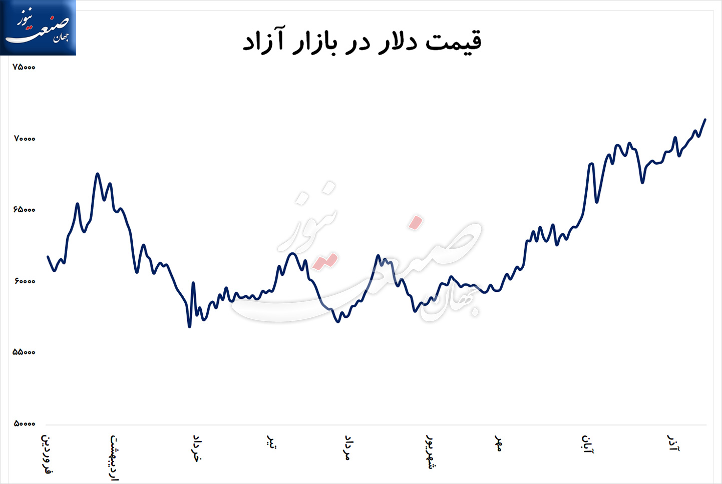 قیمت-دلار-سیاست-ارزی-همتی