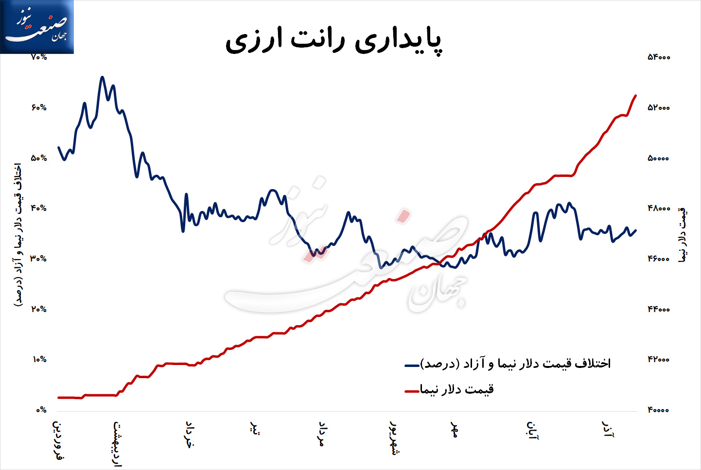 قیمت-دلار-سیاست-ارزی