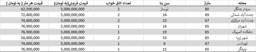  آپارتمان‌های 5 میلیارد تومانی غرب تهران