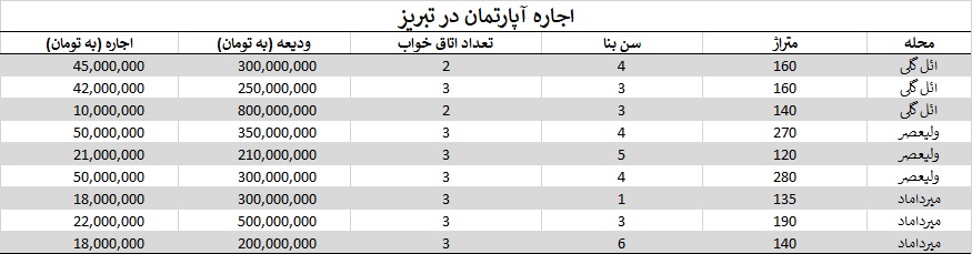 اجاره آپارتمان در تبریز