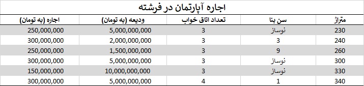 اجاره فرشته