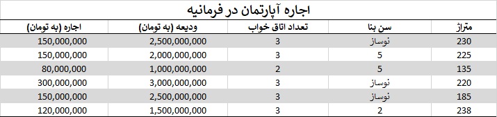 اجاره فرمانیه