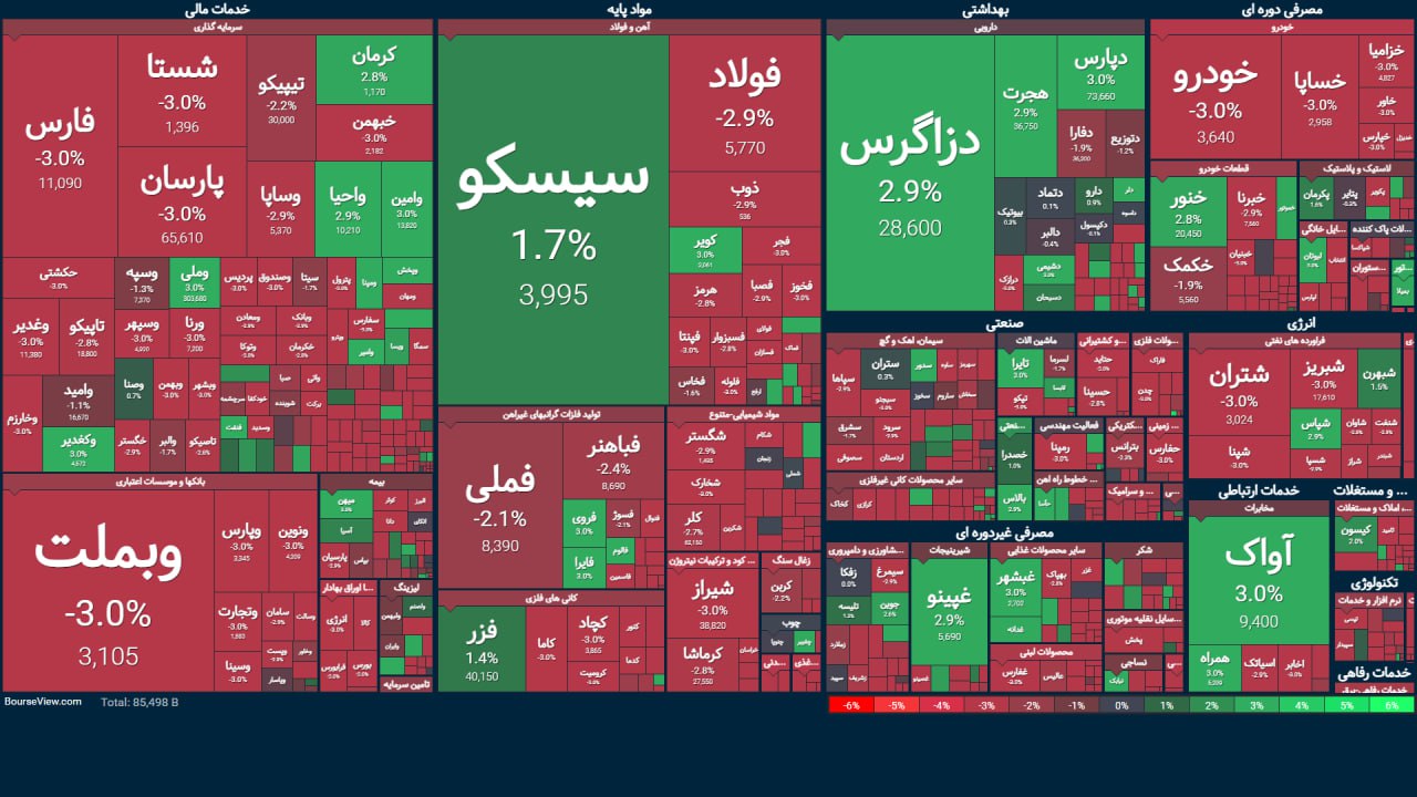بورس در سیطره منفی‌ها!