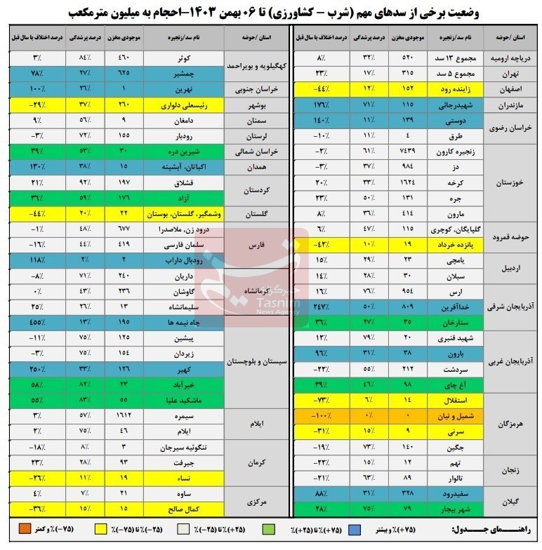 در 126 روز ابتدایی سال آبی جاری (از ابتدای مهرماه 1403 تا ششم بهمن‌ماه) در مجموع 6 میلیارد و 350 میلیون مترمکعب آب وارد سدهای ایران شده که نسبت به ورودی 6 میلیارد و 810 میلیون مترمکعبی آب به سدها در مدت مشابه سال آبی گذشته، کاهشی 7درصدی داشته است.

همچنین در این مدت، به‌منظور تأمین آب شرب، کشاورزی، صنعت و مباحث زیست‌محیطی، 8 میلیارد و 540 میلیون مترمکعب آب از سدهای کشور رهاسازی شده است که نسبت به خروجی 8 میلیارد و 280 میلیون مترمکعبی آب در مدت مشابه سال آبی قبل از سدها، رشدی 3درصدی را نشان می‌دهد.

بیشتر بخوانید
اجرای 161 پروژه برای مهار تنش آبی در 43 شهر

در زمان حاضر با وجود 22 میلیارد و 360 میلیون مترمکعب آب ذخیره‌شده در سدهای کشور، 43 درصد ظرفیت مخازن سدها پُر و 57 درصد این ظرفیت خالی است.

میزان ذخایر آبی سدها در روز ششم بهمن‌ماه 1402 بالغ بر 20 میلیارد و 690 میلیون مترمکعب بود که مقایسه این رقم با حجم فعلی ذخایر آبی سدها، نشان‌دهنده رشد 8درصدی است.

آخرین وضعیت سدهای مهم تأمین آب شرب و کشاورزی کشور در جدول زیر نشان داده شده است.



همانطور که در جدول بالا مشخص است، 16 سد مهم کشور که نقش موثری در تأمین آب شرب و کشاورزی دارند، ذخایری زیر 20 درصدی دارند؛ به‌عبارتی بیش از 80 درصد ظرفیت مخازن این سدها خالی است.