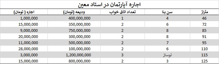 اجاره آپارتمان در استاد معین